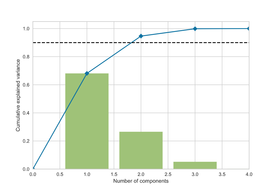 PCA